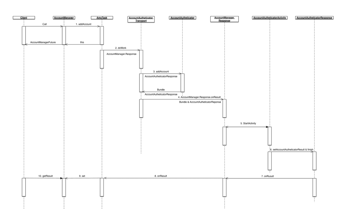 android_autheticator_flow